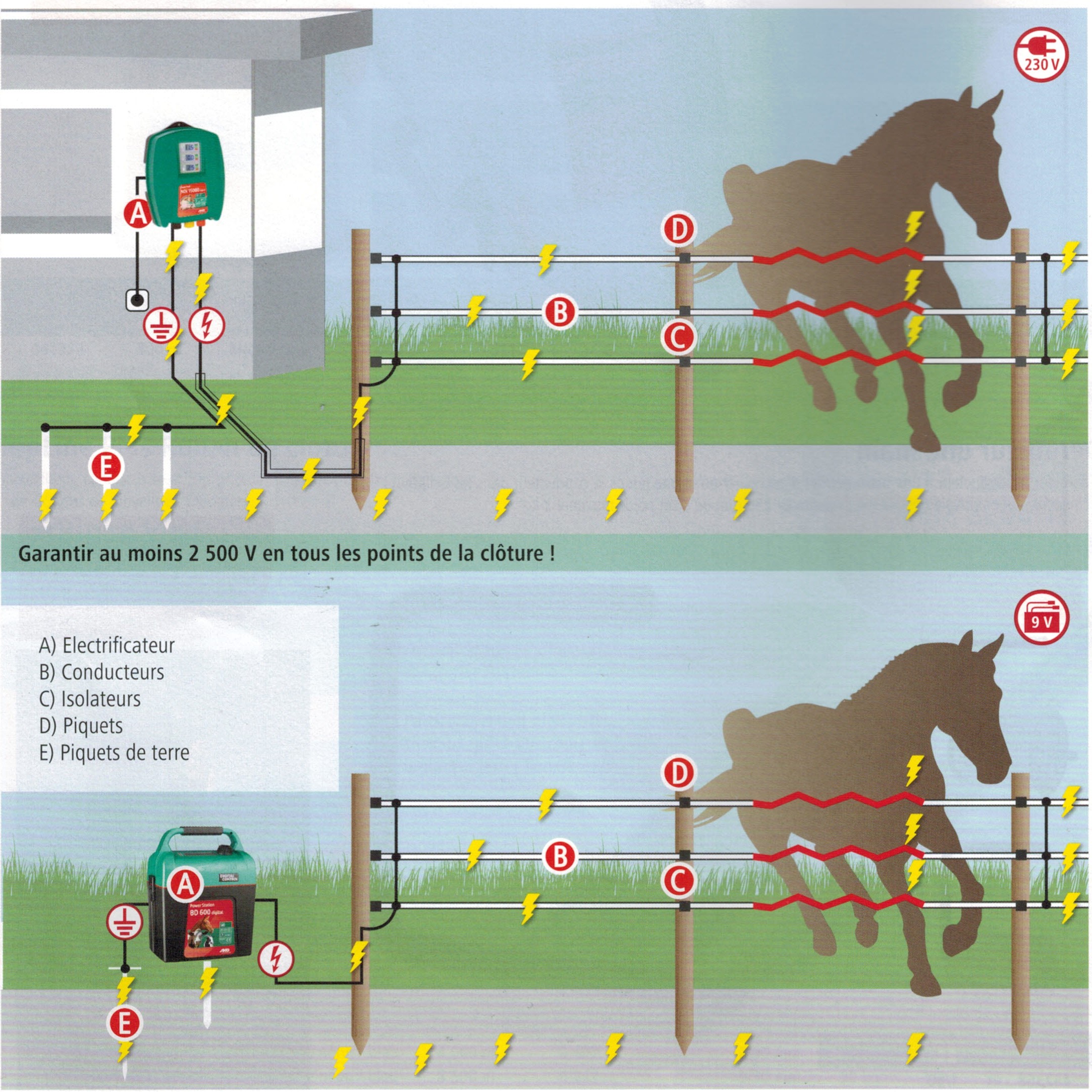 Schéma installation clôture électrique